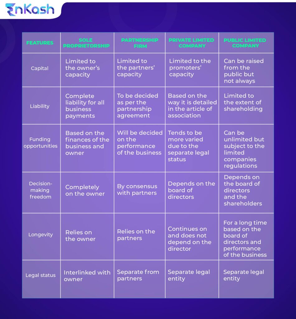 Types of Businesses in India for Startups to Choose From | EnKash