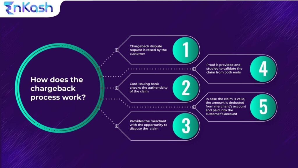 Chargebacks - All You Need To Know About It | EnKash