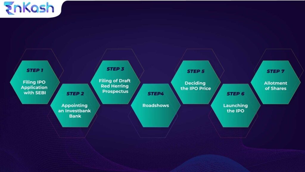 Initial Public Offering (IPO): Meaning, Eligibility, Registration Process