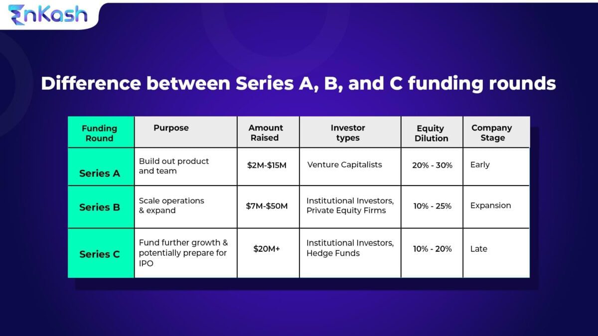 Navigating Pre-Seed Funding: Securing Series A, B, And C Funding For ...